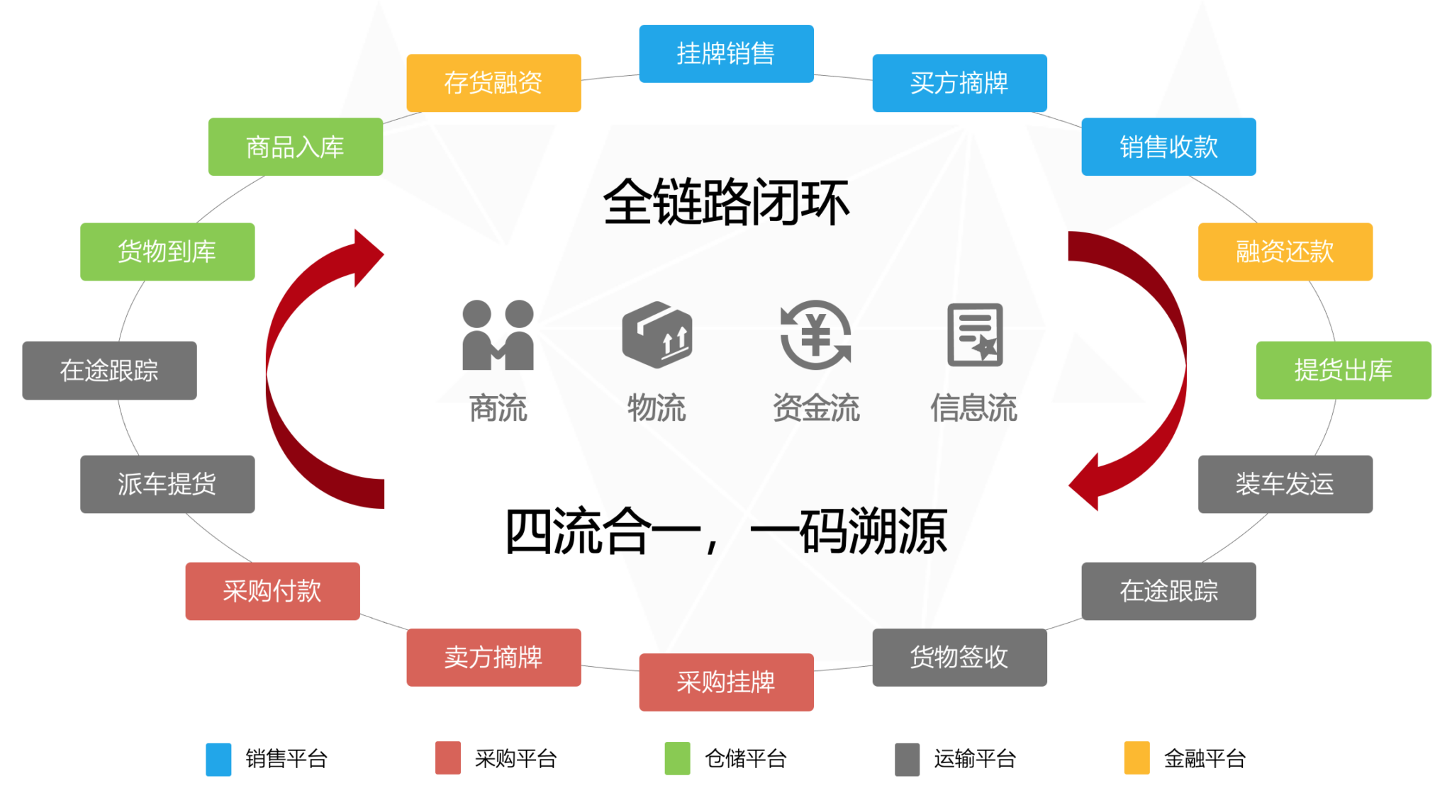 农链云业务架构图
